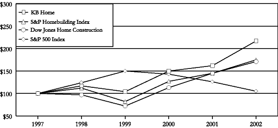 (PERFORMANCE GRAPH)